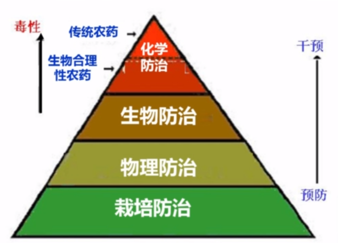 农药学之农药的概念