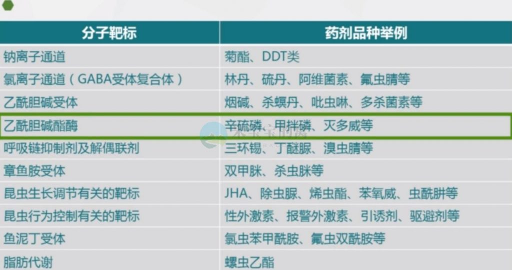农药学之农药的概念