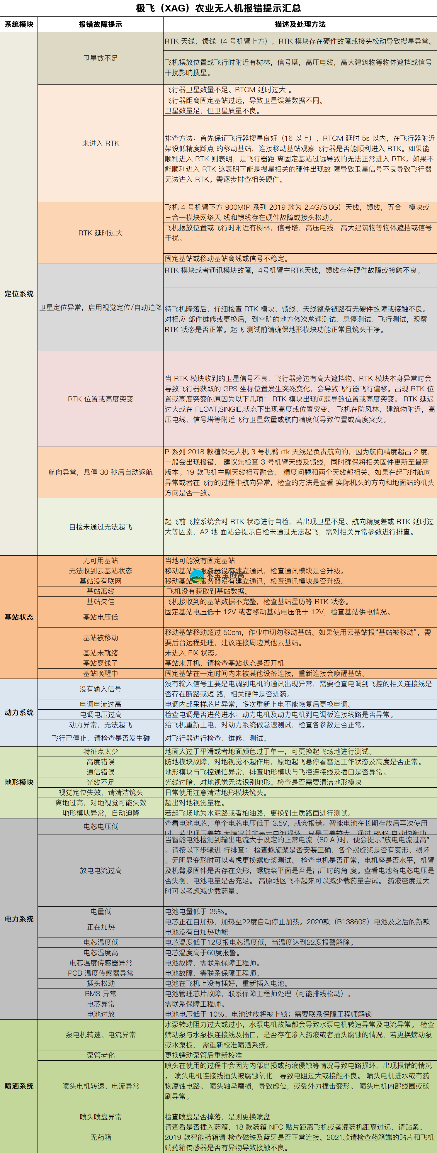 极飞（XAG）农业无人机报错提示汇总