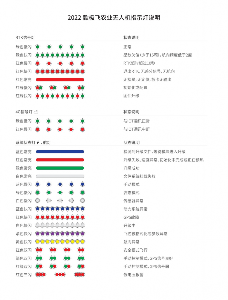 2022 款极飞农业无人机P100和V50的指示灯说明