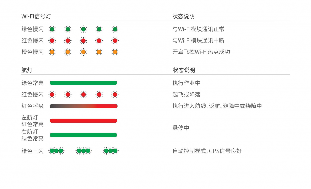2022 款极飞农业无人机P100和V50的指示灯说明