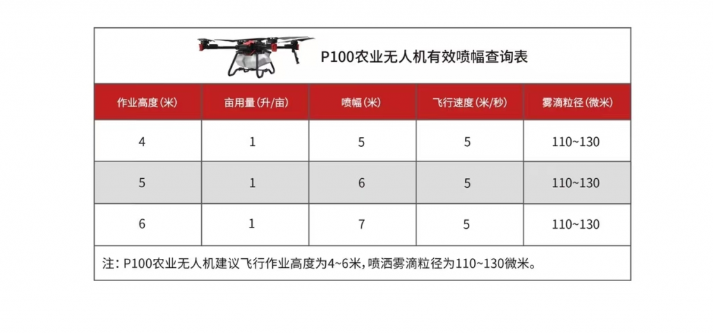 极飞农业无人机2022款有效喷幅查询表