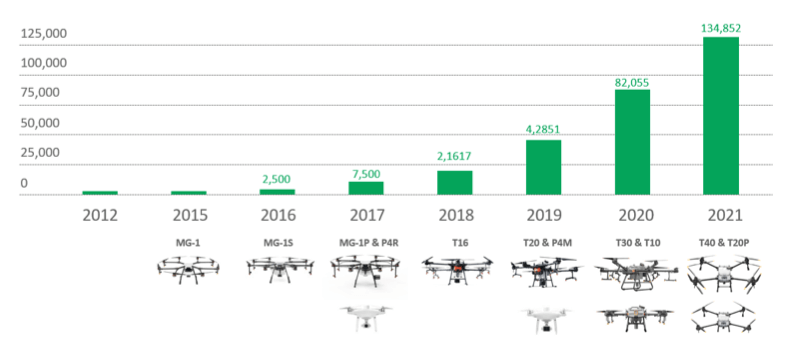 大疆农业、植保无人机、无人机打药、果树打药、农业、智能、科技农业、无人机播撒、统防统治