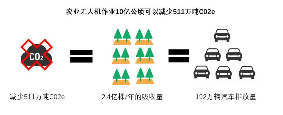 大疆农业、植保无人机、无人机打药、果树打药、农业、智能、科技农业、无人机播撒、统防统治
