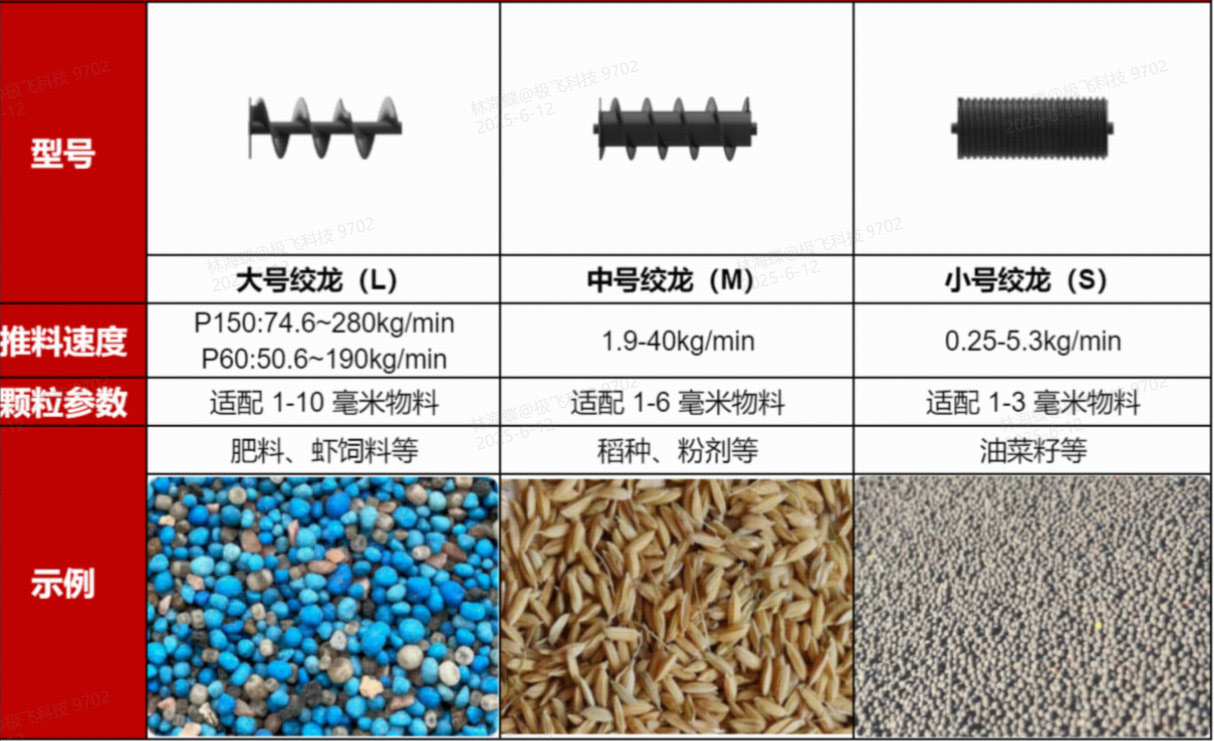 极飞睿播绞龙物料适配表