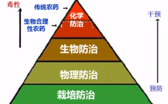 农药学之农药的概念