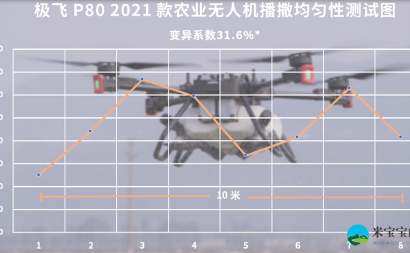 极飞P80 2021款 农业无人机播撒测试实验（官方宣传视频）