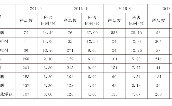 农药为什么必须要有剂型及制剂?原药为什么要加工成各种剂型?