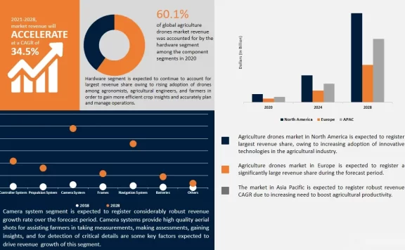 到2028年,农业无人机市场规模预计将达到133.1亿美元,年复合增长率为22.6%。