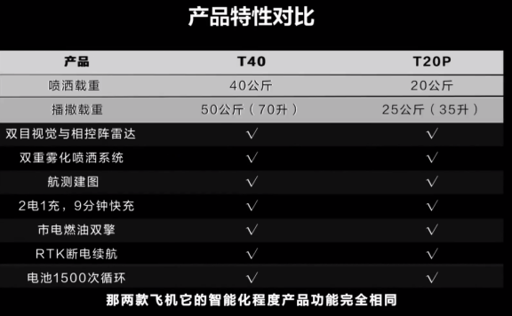 大疆农业2021年11月15日新品发布会发布 T40 和 T20P 农业无人飞机参数