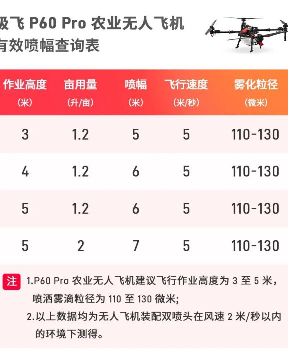 极飞（XAG）2025款农业无人机有效喷幅 有效播幅查询表